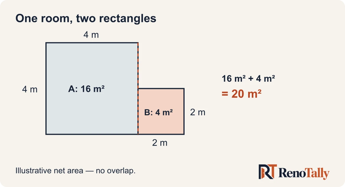 L-shaped floor divided into a four-by-four-metre rectangle and a two-by-two-metre rectangle, adding up to 20 square metres without overlap.
