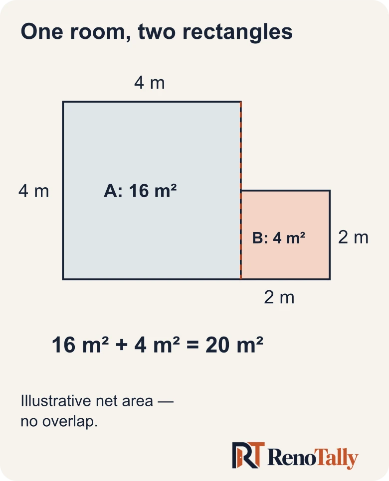 L-shaped floor divided into a four-by-four-metre rectangle and a two-by-two-metre rectangle, adding up to 20 square metres without overlap.