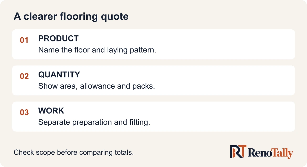 Flooring quote checklist showing product specification, quantity and packs, and preparation and fitting as three separate parts.
