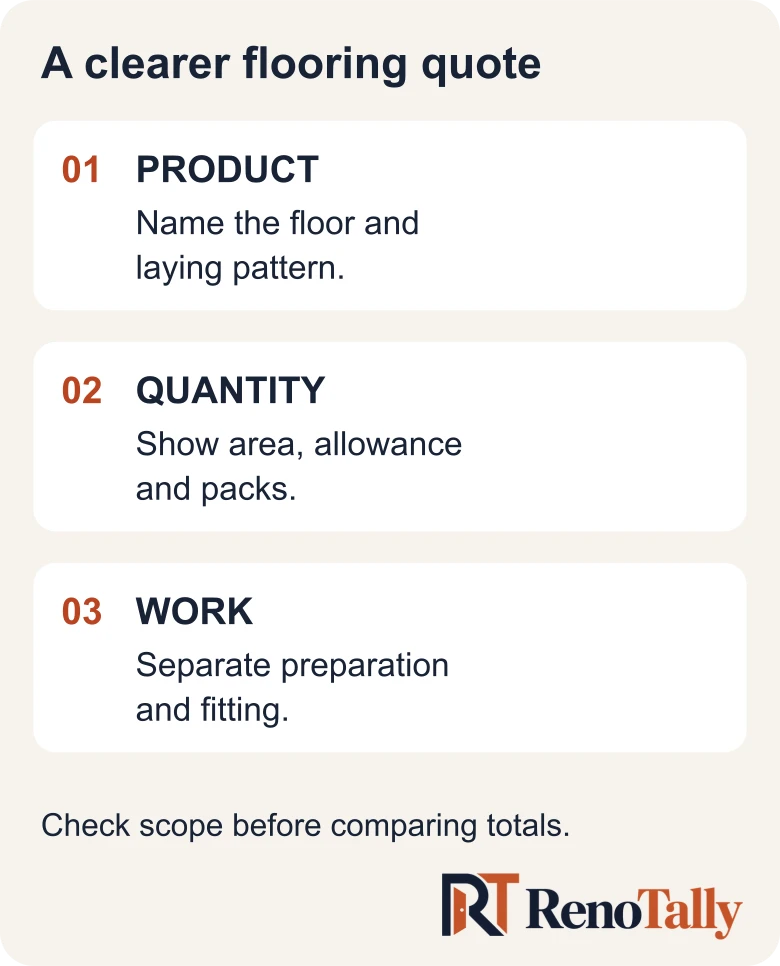 Flooring quote checklist showing product specification, quantity and packs, and preparation and fitting as three separate parts.