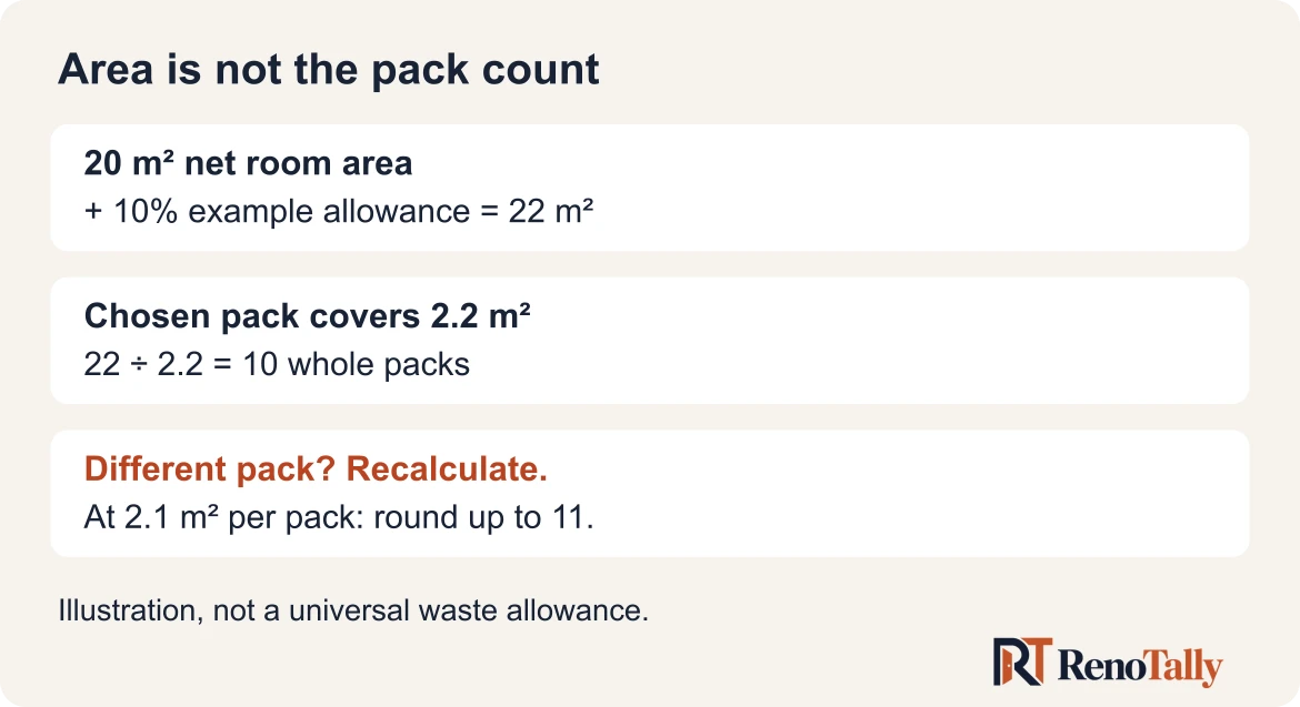 Example showing 20 square metres plus ten per cent allowance, then dividing 22 square metres by pack coverage to find the whole packs required.