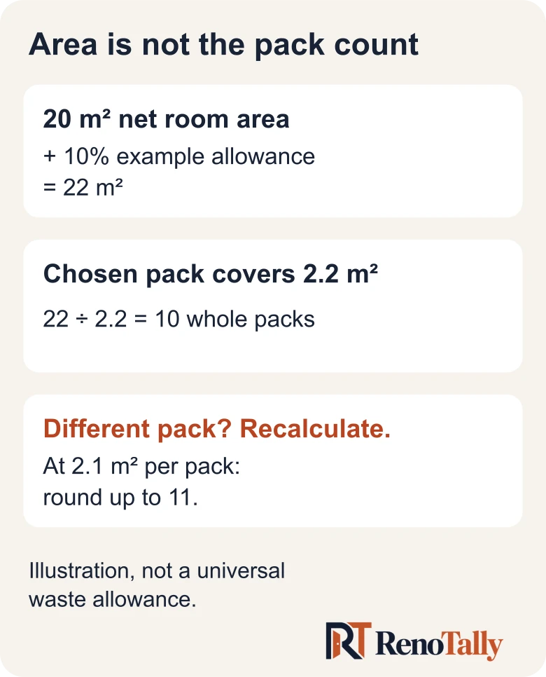 Example showing 20 square metres plus ten per cent allowance, then dividing 22 square metres by pack coverage to find the whole packs required.