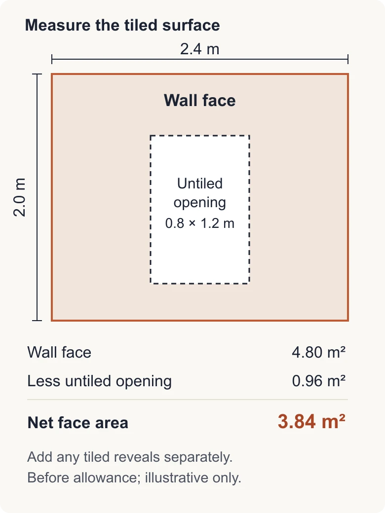 Measured wall with an untiled opening: 4.80 square metres minus 0.96 gives 3.84 square metres before allowance