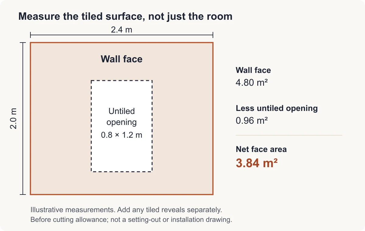 Measured wall with an untiled opening: 4.80 square metres minus 0.96 gives 3.84 square metres before allowance